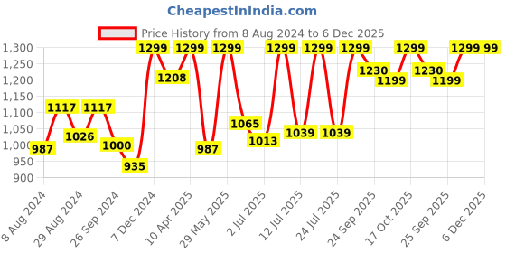 myntra.com FAUSTO Men Red & Gold-Toned Embroidered Velvet Loafers fausto Price History Graph from 8 Aug 2024 to 5 Dec 2025
