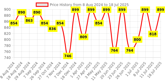myntra.com FAUSTO Men Red & White Mesh Walking Shoes fausto Price History Graph from 8 Aug 2024 to 18 Jul 2025