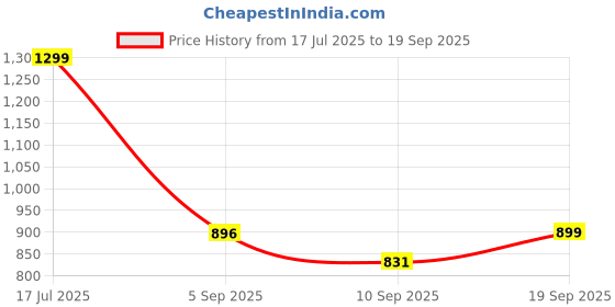 myntra.com FAUSTO Men Red Canvas Slip-On Mules Sneakers fausto Price History Graph from 17 Jul 2025 to 19 Sep 2025