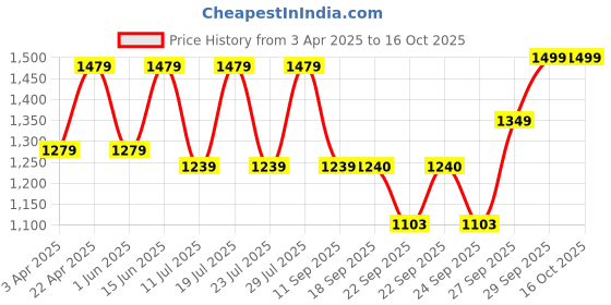 myntra.com FAUSTO Men Red Formal Slip-On Shoes fausto Price History Graph from 3 Apr 2025 to 15 Oct 2025