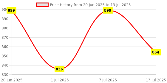 myntra.com FAUSTO Men Red Mesh Walking Non-Marking Shoes fausto Price History Graph from 20 Jun 2025 to 13 Jul 2025