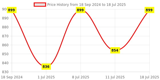 myntra.com FAUSTO Men Red Mesh Walking Shoes fausto Price History Graph from 18 Sep 2024 to 18 Jul 2025