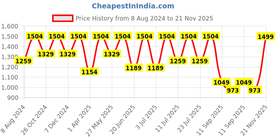 myntra.com FAUSTO Men Red Printed Loafers fausto Price History Graph from 8 Aug 2024 to 21 Nov 2025
