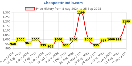 myntra.com FAUSTO Men Red PU Slip-On Sneakers fausto Price History Graph from 8 Aug 2024 to 25 Sep 2025