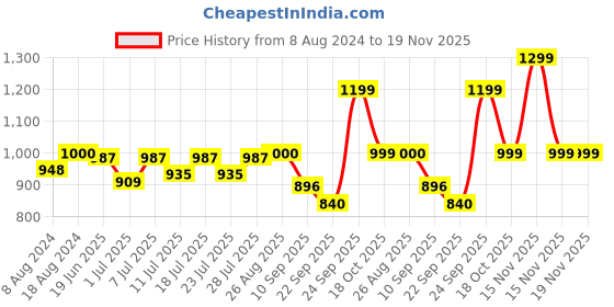 myntra.com FAUSTO Men Red Solid Slip-On Sneakers fausto Price History Graph from 8 Aug 2024 to 19 Nov 2025