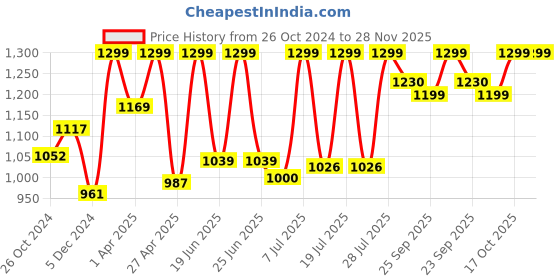 myntra.com FAUSTO Men Red Velvet Lightweight Loafers With Tassles fausto Price History Graph from 26 Oct 2024 to 27 Nov 2025