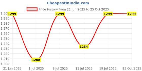 myntra.com FAUSTO Men Red Velvet Loafers fausto Price History Graph from 21 Jun 2025 to 25 Oct 2025