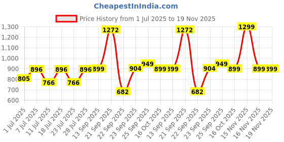 myntra.com FAUSTO Men Round Toe Canvas Lightweight Mule Sneakers fausto Price History Graph from 1 Jul 2025 to 18 Nov 2025