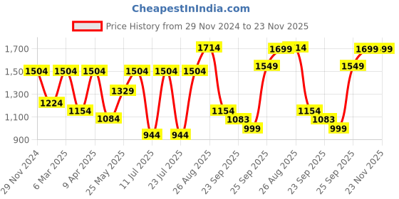 myntra.com FAUSTO Men Round Toe ColourblockedLow Top Classic Lace-Up Sneakers fausto Price History Graph from 29 Nov 2024 to 22 Nov 2025