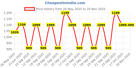 myntra.com FAUSTO Men Round Toe Comfort Insole Lightweight Mule Sneakers fausto Price History Graph from 26 May 2025 to 20 Nov 2025