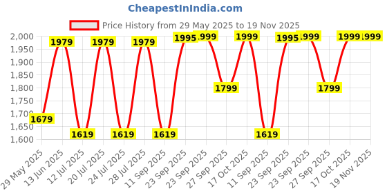 myntra.com FAUSTO Men Round Toe Formal Brogues fausto Price History Graph from 29 May 2025 to 18 Nov 2025