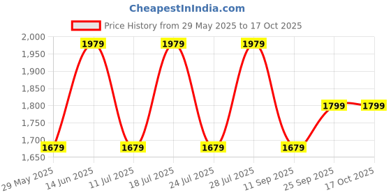 myntra.com FAUSTO Men Round Toe Formal Brogues fausto Price History Graph from 29 May 2025 to 16 Oct 2025