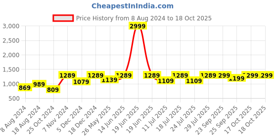 myntra.com FAUSTO Men Round Toe Formal Derbys fausto Price History Graph from 8 Aug 2024 to 18 Oct 2025