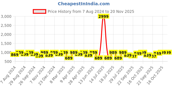 myntra.com FAUSTO Men Round Toe Formal Slip-On Shoes fausto Price History Graph from 7 Aug 2024 to 20 Nov 2025