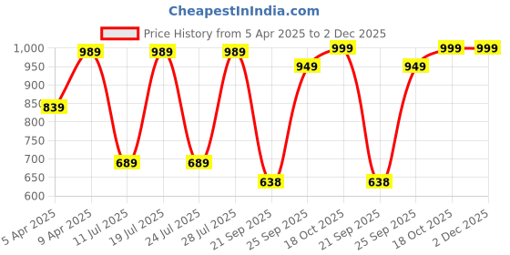 myntra.com FAUSTO Men Round Toe Formal Slip-On Shoes fausto Price History Graph from 5 Apr 2025 to 2 Dec 2025