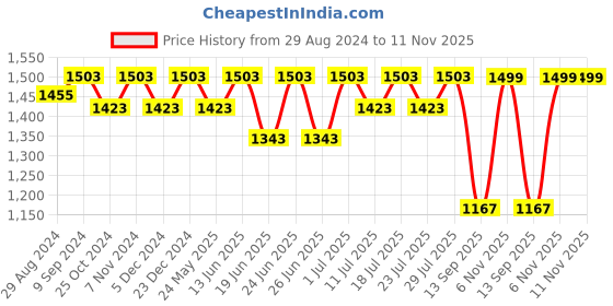 myntra.com FAUSTO Men Round Toe Formal Slip-On Shoes fausto Price History Graph from 29 Aug 2024 to 6 Nov 2025