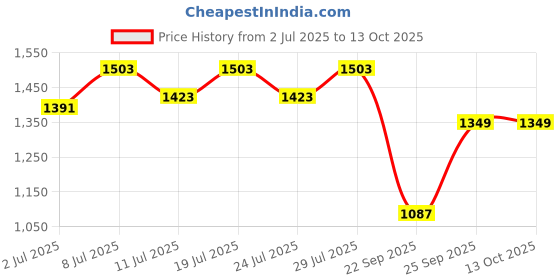myntra.com FAUSTO Men Round Toe Formal Slip-On Shoes fausto Price History Graph from 2 Jul 2025 to 13 Oct 2025