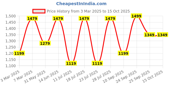 myntra.com FAUSTO Men Round Toe Formal Slip-Ons fausto Price History Graph from 3 Mar 2025 to 15 Oct 2025