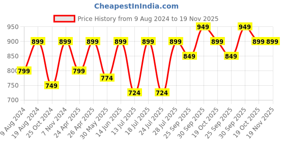 myntra.com FAUSTO Men Round Toe Lace-Up Formal Derbys fausto Price History Graph from 9 Aug 2024 to 19 Nov 2025