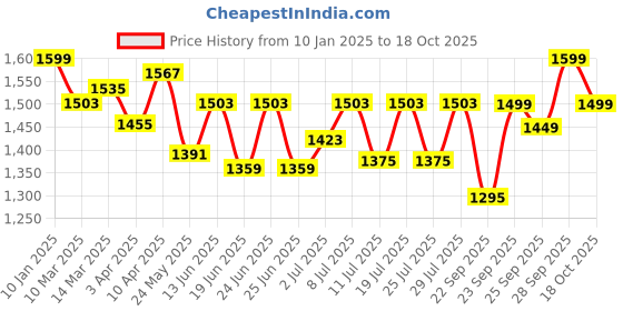 myntra.com FAUSTO Men Round Toe Lace-Up Formal Derbys fausto Price History Graph from 10 Jan 2025 to 18 Oct 2025
