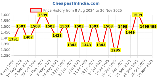 myntra.com FAUSTO Men Round-Toe Lace-Up Formal Oxford fausto Price History Graph from 8 Aug 2024 to 25 Nov 2025