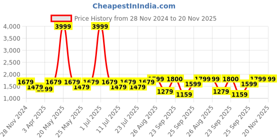 myntra.com FAUSTO Men Round Toe Lace-Ups Running Sneakers fausto Price History Graph from 28 Nov 2024 to 20 Nov 2025