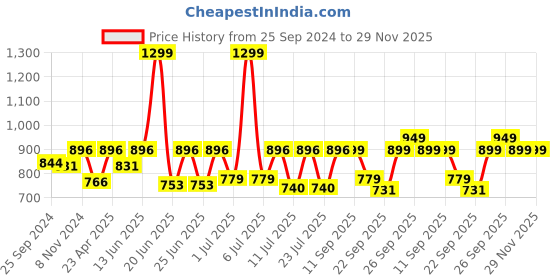 myntra.com FAUSTO Men Round Toe Lightweight Canvas Mule Sneakers fausto Price History Graph from 25 Sep 2024 to 28 Nov 2025