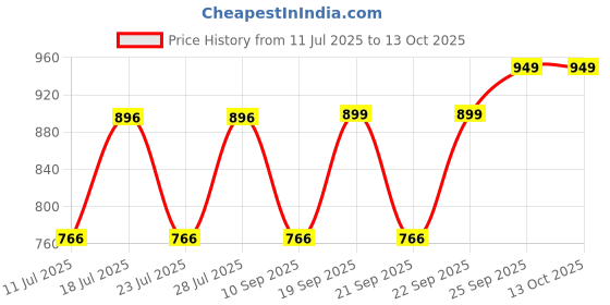 myntra.com FAUSTO Men Round Toe Lightweight Canvas Mule Sneakers fausto Price History Graph from 11 Jul 2025 to 13 Oct 2025