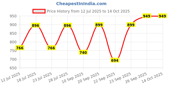 myntra.com FAUSTO Men Round Toe Lightweight Canvas Mule Sneakers fausto Price History Graph from 12 Jul 2025 to 13 Oct 2025