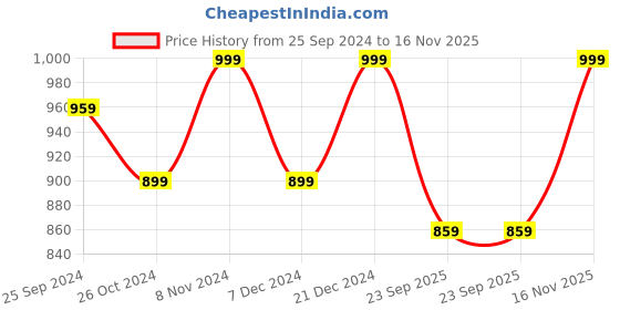 myntra.com FAUSTO Men Round Toe Lightweight Canvas Mule Sneakers fausto Price History Graph from 25 Sep 2024 to 16 Nov 2025