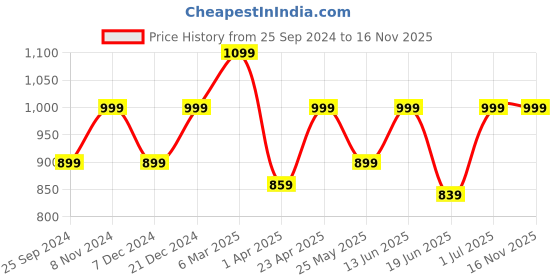 myntra.com FAUSTO Men Round Toe Lightweight Canvas Mule Sneakers fausto Price History Graph from 25 Sep 2024 to 16 Nov 2025