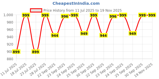 myntra.com FAUSTO Men Round Toe Lightweight Canvas Mule Sneakers fausto Price History Graph from 11 Jul 2025 to 18 Nov 2025