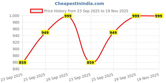 myntra.com FAUSTO Men Round Toe Lightweight Canvas Mule Sneakers fausto Price History Graph from 23 Sep 2025 to 18 Nov 2025