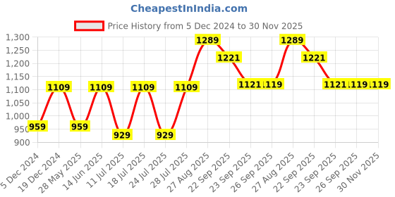 myntra.com FAUSTO Men Round Toe Lightweight Flatforms Shoes fausto Price History Graph from 5 Dec 2024 to 29 Nov 2025