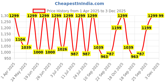 myntra.com FAUSTO Men Round Toe Lightweight Loafers fausto Price History Graph from 1 Apr 2025 to 2 Dec 2025