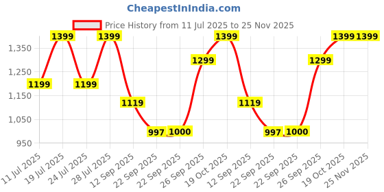 myntra.com FAUSTO Men Round Toe Lightweight Loafers fausto Price History Graph from 11 Jul 2025 to 24 Nov 2025