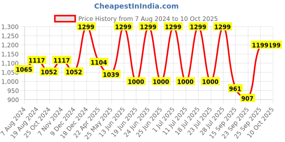 myntra.com FAUSTO Men Round Toe Lightweight Mojaris fausto Price History Graph from 7 Aug 2024 to 10 Oct 2025