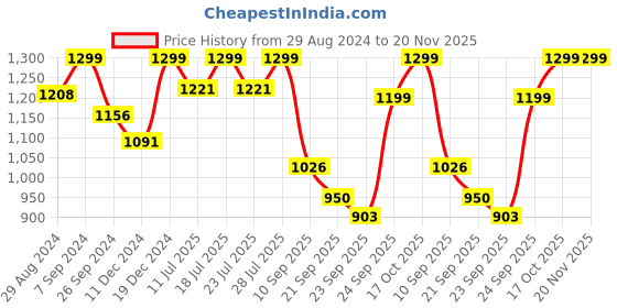 myntra.com FAUSTO Men Round Toe Lightweight Mojaris fausto Price History Graph from 29 Aug 2024 to 20 Nov 2025