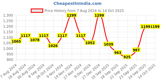 myntra.com FAUSTO Men Round Toe Lightweight Mojaris fausto Price History Graph from 7 Aug 2024 to 13 Oct 2025
