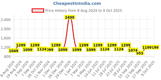 myntra.com FAUSTO Men Round Toe Lightweight Mojaris fausto Price History Graph from 8 Aug 2024 to 9 Oct 2025