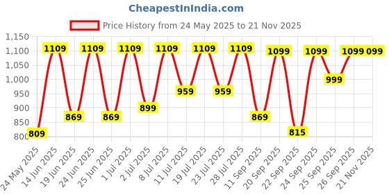 myntra.com FAUSTO Men Round Toe Lightweight Mojaris fausto Price History Graph from 24 May 2025 to 19 Nov 2025
