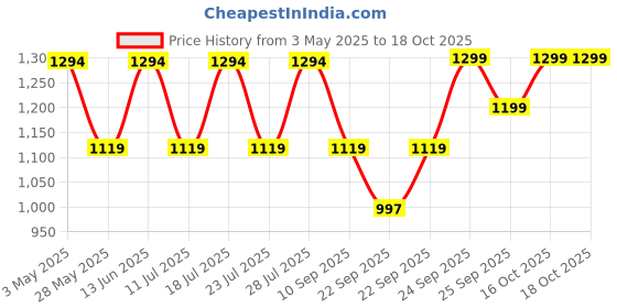 myntra.com FAUSTO Men Round Toe Lightweight Mojaris fausto Price History Graph from 3 May 2025 to 18 Oct 2025