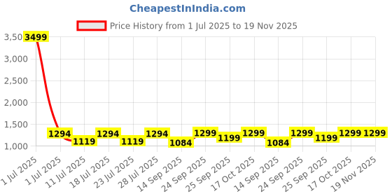 myntra.com FAUSTO Men Round Toe Lightweight Mojaris fausto Price History Graph from 1 Jul 2025 to 19 Nov 2025