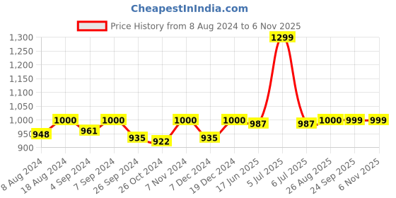 myntra.com FAUSTO Men Round Toe Lightweight Mule Sneakers fausto Price History Graph from 8 Aug 2024 to 5 Nov 2025