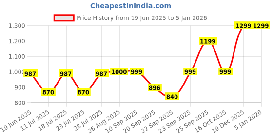 myntra.com FAUSTO Men Round Toe Lightweight Mule Sneakers fausto Price History Graph from 19 Jun 2025 to 4 Jan 2026