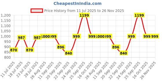 myntra.com FAUSTO Men Round Toe Lightweight Mule Sneakers fausto Price History Graph from 11 Jul 2025 to 26 Nov 2025