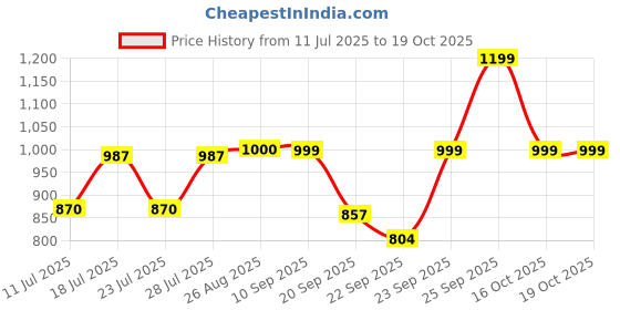 myntra.com FAUSTO Men Round Toe Lightweight Mule Sneakers fausto Price History Graph from 11 Jul 2025 to 17 Oct 2025