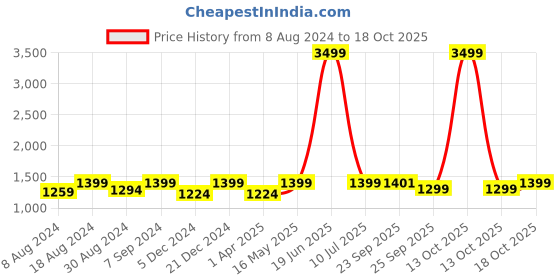 myntra.com FAUSTO Men Round Toe Lightweight Penny Loafers fausto Price History Graph from 8 Aug 2024 to 18 Oct 2025