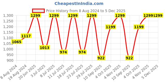 myntra.com FAUSTO Men Round Toe Lightweight Slip-On Loafers fausto Price History Graph from 8 Aug 2024 to 4 Dec 2025