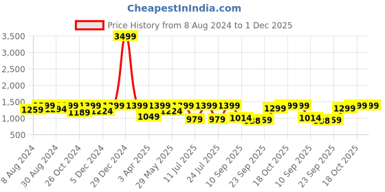 myntra.com FAUSTO Men Round Toe Lightweight Suede Driving Shoes fausto Price History Graph from 8 Aug 2024 to 1 Dec 2025